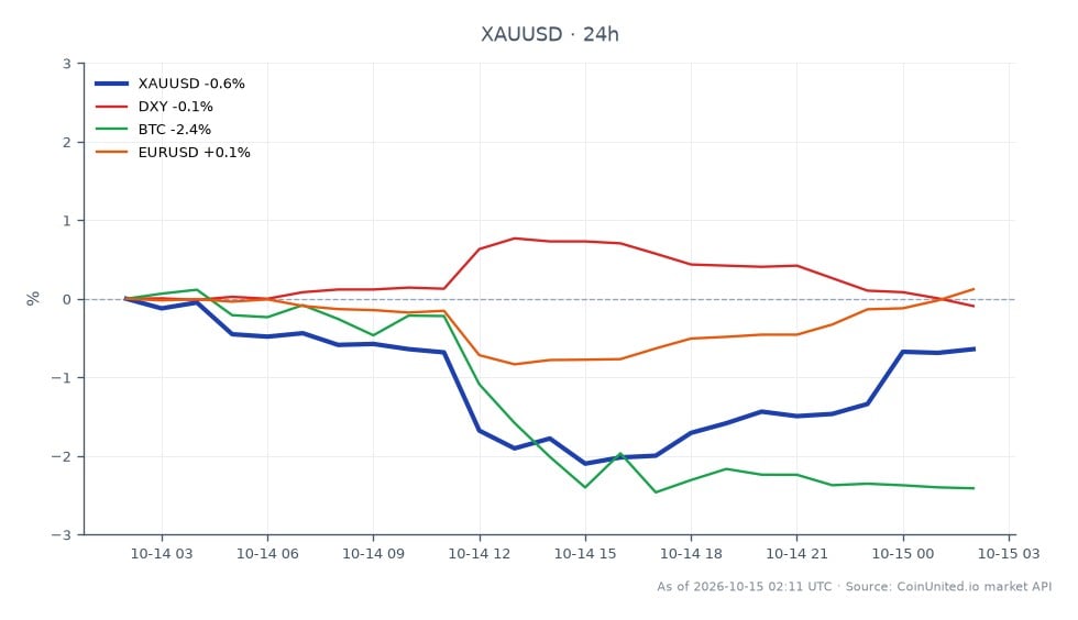 The chart illustrates the recent performance of Gold (XAUUSD) against the US Dollar, showing an opening price of $4,154.96 and a closing price of $4,141.09, reflecting a slight decrease of 0.33% over the last 24 hours. The price fluctuated within a range, hitting a high of $4,170.465 and a low of $4,073.435. In related markets, the US Dollar Index (DXY) decreased by 0.12%, Bitcoin (BTC) fell by 2.02%, while the EUR/USD pair saw a minor increase of 0.15%. The retreat in Treasury yields has contributed to Gold's rebound of approximately $40, indicating a potential squeeze risk for leveraged shorts at the $4,140 level, as traders navigate the implications of CPI data on market sentiment.