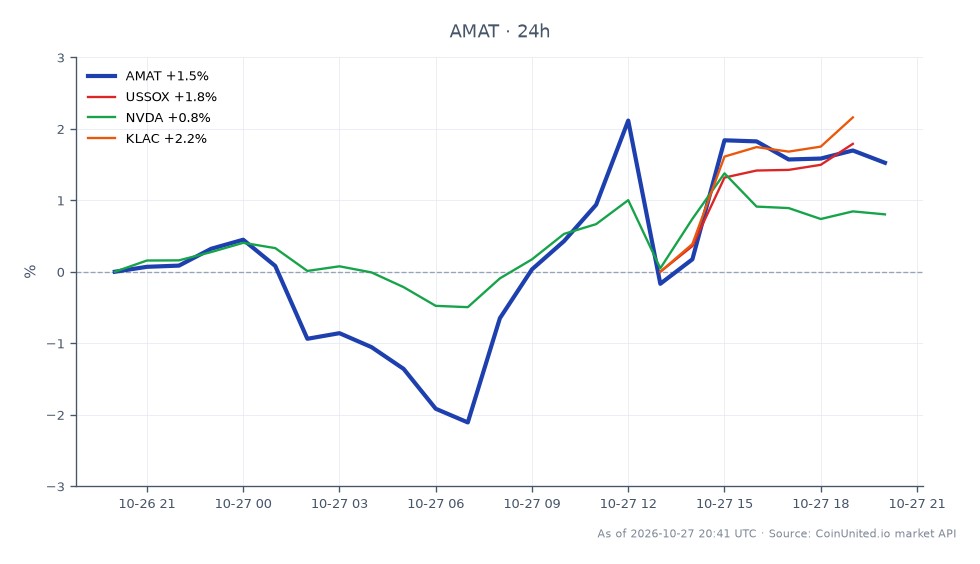 The chart illustrates the performance of Applied Materials, Inc. (AMAT) over the last 24 hours, showing an opening price of $387.485, a closing price of $395.215, a high of $398.945, and a low of $380.685, resulting in a percentage change of 1.99%. The related stocks include the US Semiconductor Index (USSOX), which increased by 2.26%, NVIDIA (NVDA) with a rise of 0.82%, and KLA Corporation (KLAC) showing the highest gain at 2.33%. This data indicates that while AMAT experienced a solid gain, KLAC outperformed it in the semiconductor equipment sector, making it a notable leader among the related stocks. Traders focusing on leverage should consider these movements for potential entry and liquidation prices based on the observed volatility.