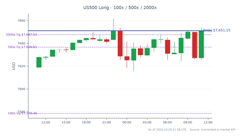 The S&P 500 Index opened at 7618.95 and closed at 7651.15, marking a 0.42% increase over the last 24 hours. The index reached a high of 7661.55 and a low of 7615.65 during this period. In the context of leveraged trading, a long position was entered at the closing price of 7651.15, with tiers set at 100, 500, and 2000. This data reflects a stable performance in the index, with no significant leaders or laggards noted in the broader market during this timeframe.