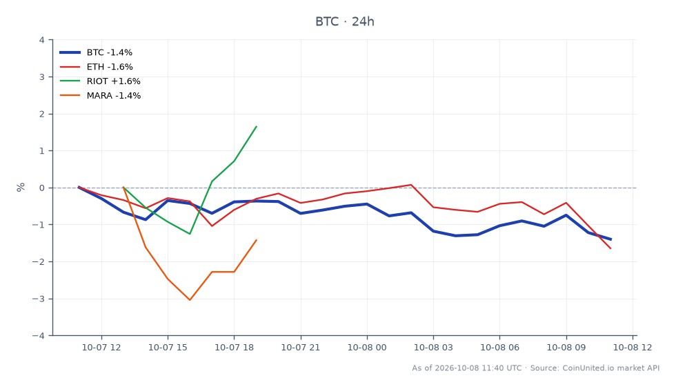 The chart illustrates the recent performance of Bitcoin (BTC) in the crypto market, showing an opening price of $83,711.00 and a closing price of $82,535.00, resulting in a 24-hour percentage change of -1.4%. The price fluctuated within a high of $83,798.00 and a low of $82,161.00 over the observed period, indicating significant volatility. In comparison, Ethereum (ETH) experienced a decline of 1.69%, while Riot Blockchain (RIOT) saw a slight increase of 0.32%. Conversely, Marathon Digital Holdings (MARA) faced a more substantial drop of 4.08%, marking it as the laggard among the related assets. This cross-market analysis highlights the impact of the US government's movement of $770 million in seized Bitcoin to Coinbase Prime, which may have contributed to the sell pressure observed in the market.