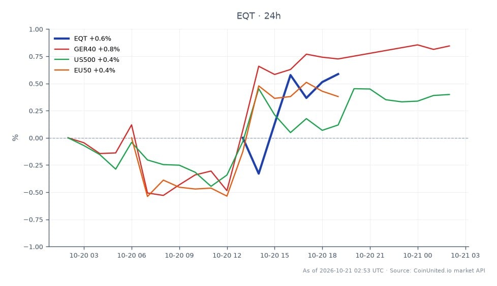 The chart illustrates the recent performance of EQT Corporation (EQT) in the context of merger-arbitrage opportunities related to its takeover talks with Qiagen. EQT opened at $54.60 and closed at $54.905, marking a 0.56% increase over the last 24 hours. The stock reached a high of $54.955 and a low of $54.07 during this period. In comparison, the related markets showed the following percentage changes: the GER40 index increased by 0.89%, the US500 index rose by 0.43%, and the EU50 index gained 0.73%. Among these, the GER40 index was the clear leader in performance, while the US500 index lagged behind the others. This data provides insight into the cross-market dynamics surrounding EQT's potential merger and its implications for healthcare diagnostics.