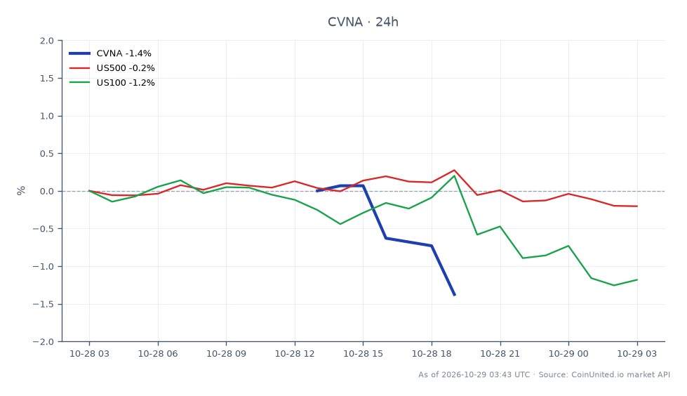 The chart displays the performance of Carvana Co. (CVNA) for Q3 2026, highlighting a significant revenue of $8.04 billion, despite an earnings per share (EPS) miss. The stock opened at $59.805 and closed at $58.75, marking a decline of 1.76% over the last 24 hours. The highest price reached during this period was $60.445, while the lowest was $57.935. In comparison, the related indices show the US500 with a slight decrease of 0.15% and the US100 down by 1.0%. This indicates that while CVNA had a strong revenue report, it underperformed in terms of stock price relative to the broader market indices, making it a laggard in this context.