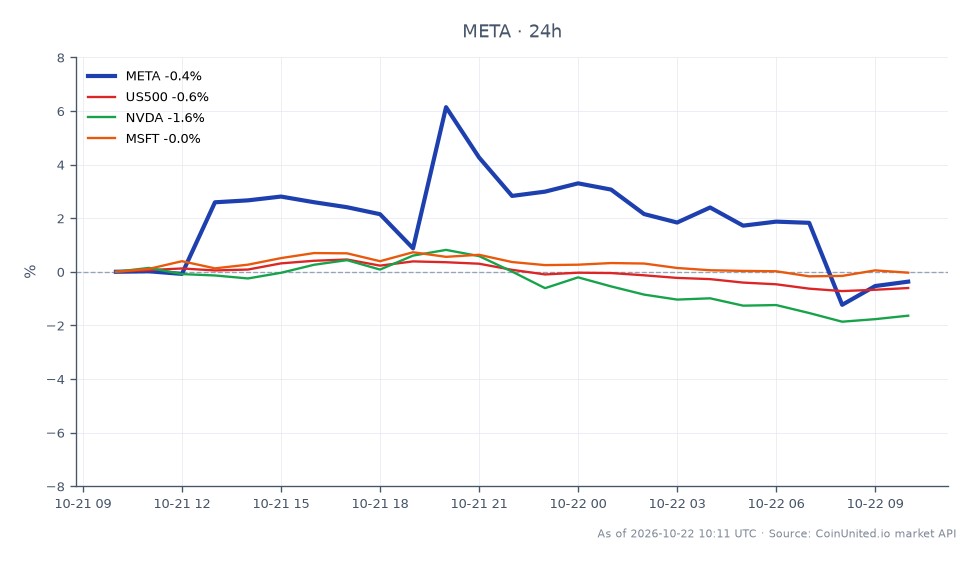 The chart presents the performance of Meta Platforms, Inc. (META) for Q3 2026, showing an opening price of $692.66 and a closing price of $689.275, reflecting a slight decline of 0.49% over the last 24 hours. The stock reached a high of $748.745 and a low of $682.32 during this period. In comparison, the broader market represented by the US500 index decreased by 0.56%, while NVIDIA (NVDA) saw a more significant drop of 1.03%. Microsoft (MSFT) was a relative outperformer with a modest increase of 0.32%. This data indicates that while META experienced a minor decline, it was less severe than the losses observed in NVDA and the US500 index, positioning it as a leader in this cross-market analysis. Traders should consider these dynamics when evaluating leverage scenarios for META CFDs.