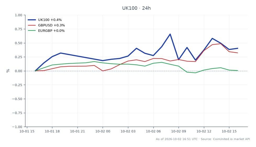 O Índice FTSE 100 abriu em 10.440,6 e fechou em 10.471,1, refletindo um aumento modesto de 0,29% nas últimas 24 horas. O índice atingiu uma máxima de 10.504,65 e uma mínima de 10.411,15 durante este período, indicando alguma volatilidade. Em mercados relacionados, o par de moedas GBP/USD teve um aumento de 0,25%, enquanto o EUR/GBP experimentou um ligeiro declínio de 0,04%. O movimento positivo do FTSE 100 contrasta com a pequena queda no EUR/GBP, sugerindo que o mercado de ações do Reino Unido está mostrando resiliência em meio a um desempenho misto das moedas. No geral, o FTSE 100 continua sendo um player chave no cenário de M&A de mid-cap do Reino Unido, especialmente com eventos significativos como a aquisição do Tribal Group no horizonte.