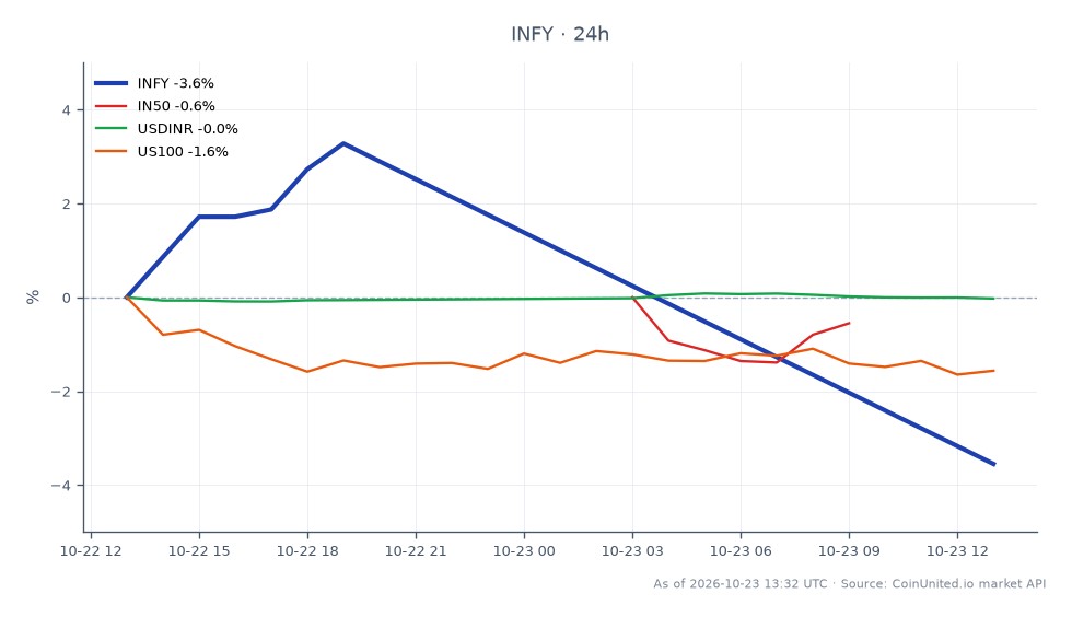 Infosys Limited (INFY) experienced a significant decline of 6.5% in its American Depositary Receipts (ADRs), closing at $12.36 after opening at $12.655. The stock reached a high of $13.265 and a low of $12.305 during the trading session. This represents a 2.33% decrease over the last 24 hours, reflecting concerns over weakening IT demand as the company cut its FY27 guidance. In comparison, the Nifty 50 index (IN50) fell by 0.68%, while the USD/INR exchange rate (USDINR) saw a minimal change of -0.04%. The Nasdaq 100 index (US100) also declined by 1.4%, indicating a broader market trend of losses, with Infosys being a notable laggard in this context.