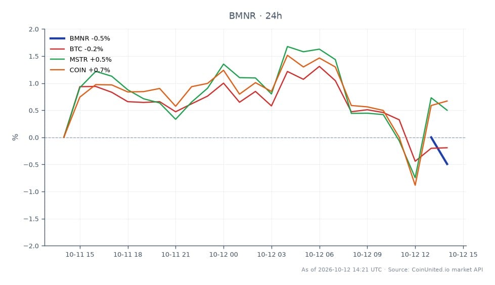 The chart illustrates the performance of BitMine Immersion Technologies, Inc. (BMNR) over a 24-hour period, showing an opening price of $24.035 and a closing price of $24.215, reflecting a 0.75% increase. The stock reached a high of $24.43 and a low of $24.015 during this timeframe. In comparison, Bitcoin (BTC) experienced a slight decline of 0.13%, while MicroStrategy (MSTR) and Coinbase (COIN) saw increases of 0.65% and 0.72%, respectively. This data indicates that BMNR is a leader in this cross-market comparison, outperforming BTC and showing resilience against minor fluctuations in the crypto market. Leveraged traders should note these movements as they may influence trading strategies.