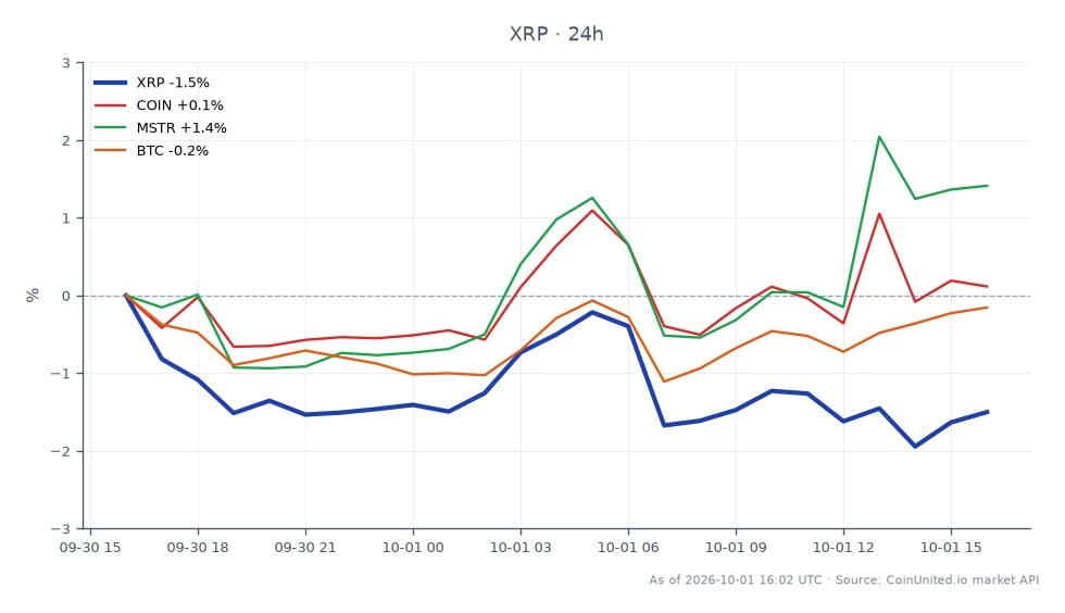 El gráfico ilustra el rendimiento reciente de Ripple (XRP) en el mercado de criptomonedas. XRP abrió a $1.5047 y cerró a $1.4886, lo que representa una disminución del 1.07% en las últimas 24 horas. El precio más alto alcanzado durante este período fue de $1.5138, mientras que el más bajo fue de $1.4733, lo que indica un rango de negociación relativamente estrecho. En comparación, los activos relacionados muestran un rendimiento variado: COIN (Coinbase) aumentó un 0.68%, MSTR (MicroStrategy) subió un 1.78% y BTC (Bitcoin) experimentó un ligero repunte del 0.09%. La caída de XRP lo posiciona como un rezagado entre estos activos, particularmente frente al mayor rendimiento de MSTR. Esta información es crucial para los traders apalancados que buscan medir el sentimiento del mercado y la volatilidad potencial en la acción del precio de XRP.