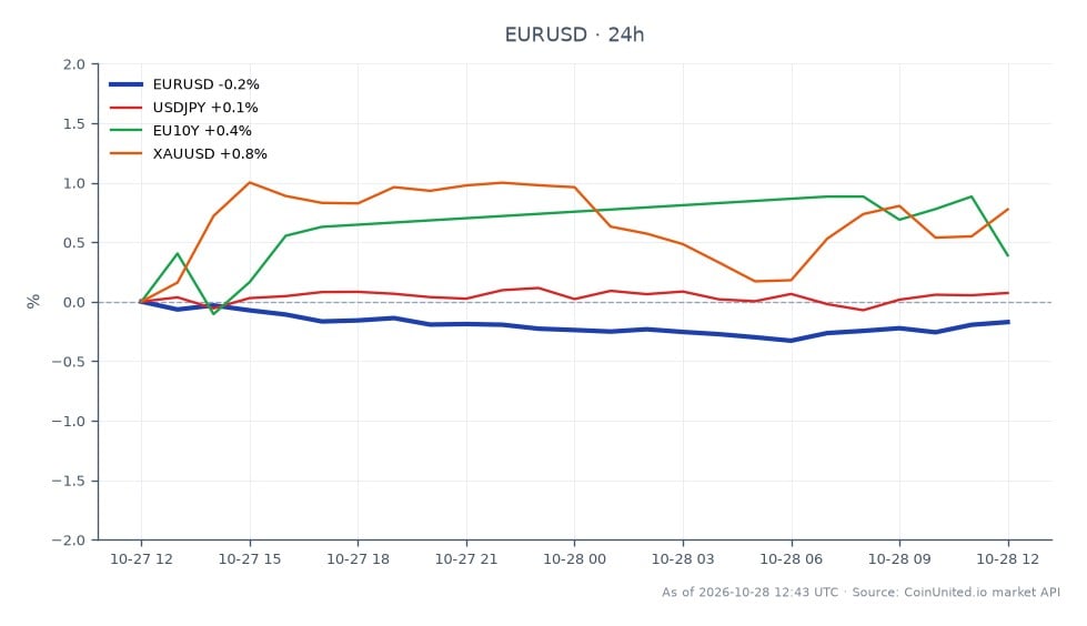 The EUR/USD currency pair opened at 1.11445 and closed slightly lower at 1.113285, reflecting a decrease of 0.1% over the past 24 hours. The pair reached a high of 1.115445 and a low of 1.11131 during this period. The current pivot point is noted at 1.1067, indicating a potential area of support or resistance ahead of the upcoming Federal Reserve and European Central Bank decisions. In related markets, the USD/JPY has seen a 0.1% increase, while the EU10Y bond yield rose by 0.52%. Gold (XAU/USD) has performed well, gaining 1.05% in the same timeframe, positioning it as a leader among the related assets. Traders should be cautious of leverage risks as market volatility may increase with the impending central bank announcements.