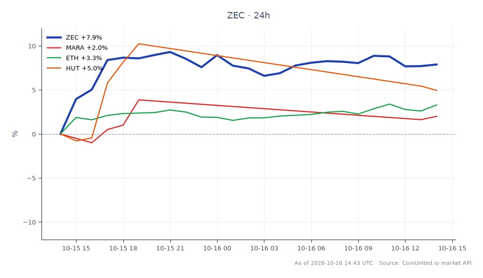 The chart illustrates the recent performance of Zcash (ZEC) in the cryptocurrency market, showing a 24-hour change of 12.26%. ZEC opened at 1090.7, reached a high of 1253.5, and closed at 1224.4, with a low of 1087.3. This significant movement highlights the volatility in the crypto space. In comparison, related assets show varying performance: Marathon Digital Holdings (MARA) increased by 6.38%, Ethereum (ETH) rose by 5.73%, and HUT 8 Mining Corp (HUT) saw a gain of 6.34%. The data suggests that while ZEC is a leader in terms of percentage change, the other assets also reflect positive trends, indicating a broader market uplift. Traders should consider the implications of Fortitude's $8.3 million borrowed ZEC sale, which may introduce liquidation risks across these correlated markets.