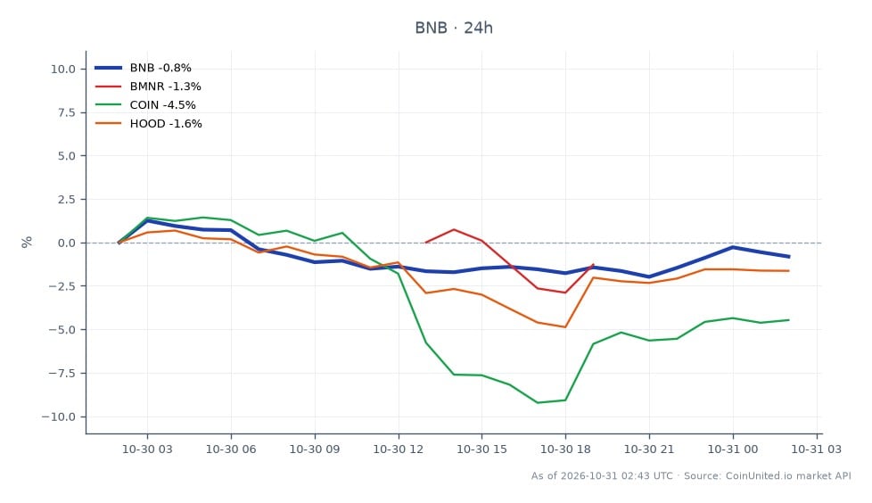 Cross-market snapshot centered on Binance Coin (BNB), with 25 candles covering the displayed period. BNB opened at $702.90, reached a high of $721.30 and a low of $693.70, and closed at $704.90, up 0.28% over 24 hours. The close was $2.00 above the open and $16.40 below the high. Related assets were all lower: BMNR fell 1.06%, COIN fell 3.48%, and HOOD fell 0.96% over 24 hours. COIN was the clear laggard, down 2.42 percentage points more than BMNR and 2.52 points more than HOOD; BNB was the only listed asset with a positive change. The chart compares these reported 24-hour moves across crypto and related equities. Although the headline references a $6.3 billion hack and a 6% ETH decline, no ETH price series or leverage entry and liquidation levels are provided in this chart data.