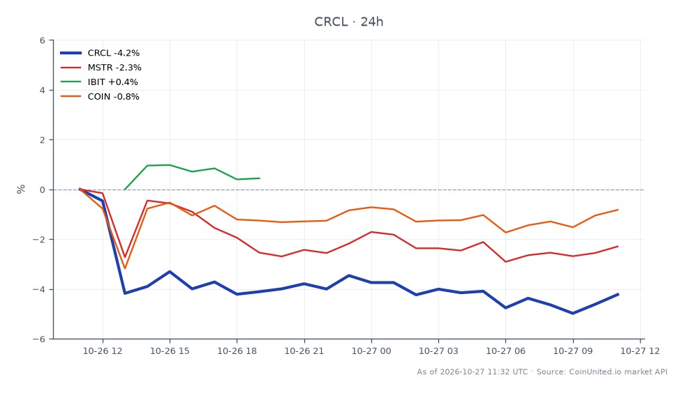 The chart illustrates the recent market activity following Ark Invest's decision to rotate $15.9 million out of its Bitcoin ETF into Circle Internet Group, Inc. (CRCL). CRCL opened at $83.09 and closed at $79.72, reflecting a decline of 4.06% over the last 24 hours. The stock reached a high of $83.675 and a low of $78.55 during this period. In comparison, related stocks showed varied performance: MicroStrategy (MSTR) decreased by 2.07%, while iBit (IBIT) slightly increased by 0.31%, and Coinbase (COIN) fell by 0.73%. This indicates that CRCL was a laggard in the market, experiencing a more significant drop than its peers, particularly in the context of the ongoing volatility in the cryptocurrency sector.