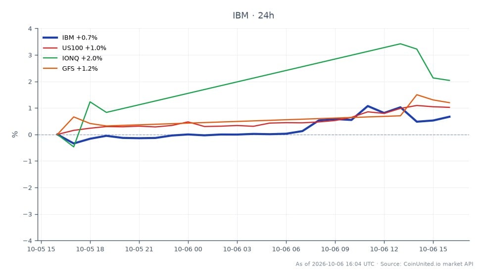 The chart displays the performance of International Business Machines Corporation (IBM) over a 24-hour period, opening at $222.585 and closing slightly higher at $223.135, marking a change of 0.25%. The stock reached a high of $224.495 and dipped to a low of $220.325 during this timeframe. In comparison, the related assets show varying performance: the US100 index increased by 1.06%, IONQ saw a rise of 1.24%, and GlobalFoundries (GFS) experienced a gain of 1.14%. This data indicates that while IBM had a modest gain, it lagged behind the performance of the related assets, particularly IONQ, which had the highest percentage increase among them. Leveraged traders should note these dynamics as they assess their positions.