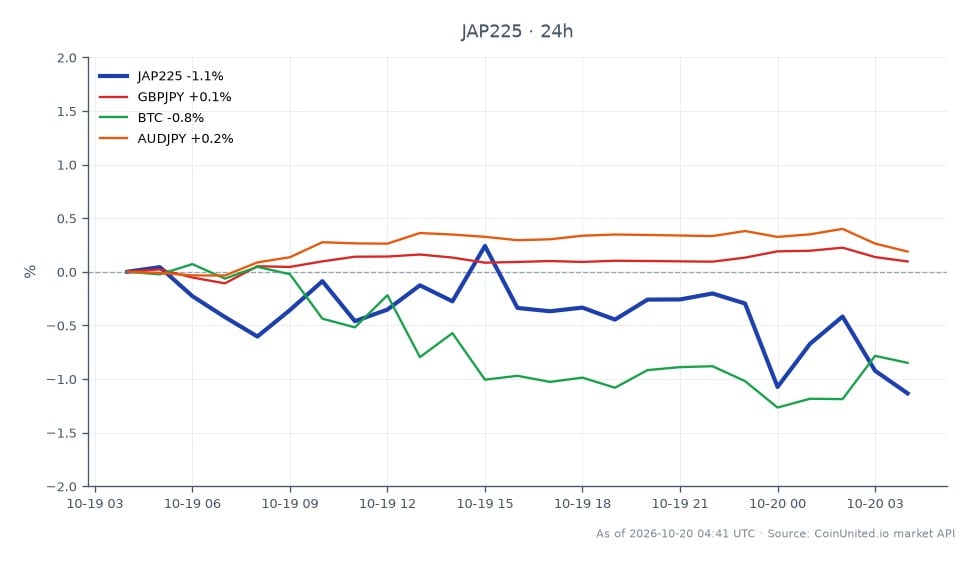 图表显示了日经225指数(JAP225)在过去24小时的表现,开盘价为64,791.0,收盘价为64,155.0,下跌0.98%。在此期间,该指数最高触及65,152.0,最低触及63,897.0。相比之下,相关资产表现不一:英镑/日元上涨0.09%,澳元/日元上涨0.16%,而比特币(BTC)下跌0.55%。在跨市场分析中,日经225指数表现落后,尤其是在货币对小幅上涨的背景下。