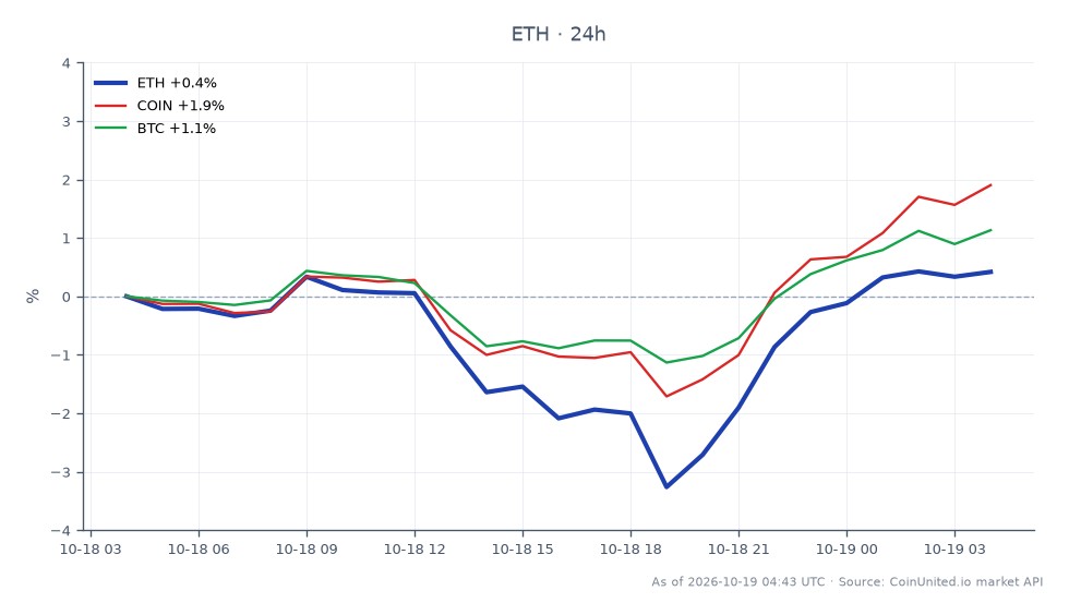 图表展示了以太坊 (ETH) 在过去 24 小时的表现，开盘价为 2,424.30 美元，收盘价为 2,425.70 美元。在此期间，ETH 最高触及 2,437.50 美元，最低触及 2,327.70 美元，涨跌幅为 0.06%。在相关资产方面，Coinbase (COIN) 上涨了 1.67%，而比特币 (BTC) 小幅上涨了 0.95%。数据显示，虽然以太坊保持稳定，但 COIN 的百分比涨幅超过了 ETH 和 BTC，这表明其在跨市场分析中处于领先地位。图表基于 25 个蜡烛图条目，反映了一个短暂但重要的交易窗口。