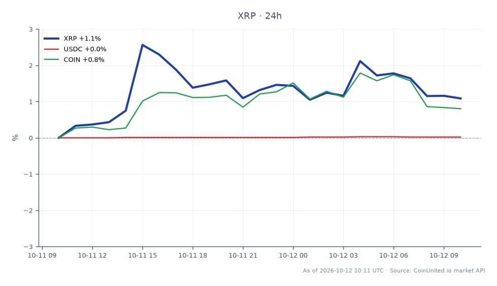 The chart displays the recent performance of Ripple (XRP) over a 24-hour period, showing an opening price of $1.3925 and a closing price of $1.4043, reflecting a percentage change of 0.85%. The highest price reached was $1.4259, while the lowest was $1.3883, indicating a relatively stable trading range. In comparison, USDC saw a minimal change of 0.02% in the same timeframe, while COIN experienced a more significant increase of 0.8%. This suggests that XRP is maintaining its position as a key player in the crypto market, with COIN showing stronger momentum among related assets. Traders should note these figures for potential leverage strategies, particularly in the context of the recent news regarding Standard Chartered's involvement with Ripple and the potential LMAX collateral deal.