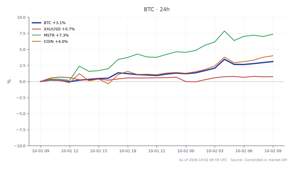 Bitcoin (BTC) erlebte eine signifikante Preisbewegung, eröffnete bei 83.525,00 $ und schloss bei 86.335,00 $, was einem Anstieg von 3,36 % in den letzten 24 Stunden entspricht. Die Kryptowährung erreichte in diesem Zeitraum ein Hoch von 86.885,00 $ und ein Tief von 83.374,00 $. Im breiteren Marktkontext verzeichnete Gold (XAUUSD) einen moderaten Anstieg von 0,78 %, während MicroStrategy (MSTR) um 7,65 % und Coinbase (COIN) um 4,36 % zulegten. Die starke Performance von Bitcoin, zusammen mit den bemerkenswerten Gewinnen von MSTR, deutet auf eine bullische Marktstimmung hin, insbesondere nach den Kommentaren von Fed-Vertreter Jefferson, die die Erwartungen an Zinserhöhungen dämpften. Dieses Umfeld könnte zu erhöhter Hebelhandelsaktivität führen, wobei potenzielle Liquidationspreise für das Risikomanagement genau beobachtet werden müssen.