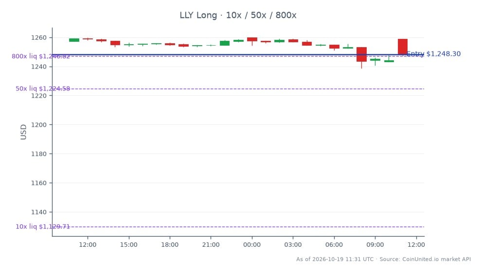 Eli Lilly and Company (LLY) opened at $1257.30 and closed at $1248.30, marking a decrease of 0.72% over the last 24 hours. The stock reached a high of $1259.95 and a low of $1239.00 during this period, with a total of 25 candles recorded. In the context of leveraged trading, a long position was initiated at an entry price of $1248.30, with tiered leverage levels set at 10x, 50x, and 800x. This deal with Metis TechBio, valued at $1.1 billion, indicates a significant commitment from Eli Lilly towards next-generation drug delivery systems, positioning it as a leader in the biotech sector amidst evolving market dynamics.