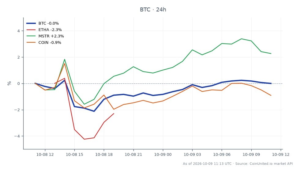 O gráfico ilustra o desempenho recente do Bitcoin (BTC) juntamente com ativos relacionados nos mercados de criptomoedas e ações. O Bitcoin abriu em US$ 82.683,00 e fechou ligeiramente mais baixo em US$ 82.463,00, marcando uma variação de 24 horas de -0,27%. O preço flutuou entre uma máxima de US$ 82.743,00 e uma mínima de US$ 80.345,00 durante o período. Em comparação, o Ethereum (ETHA) experimentou uma queda mais significativa com uma variação de 24 horas de -2,88%. Enquanto isso, a MicroStrategy (MSTR) mostrou um movimento positivo com um aumento de 1,65%, enquanto a Coinbase (COIN) caiu 1,41%. Esses dados indicam que o Bitcoin permanece relativamente estável em comparação com o Ethereum, que é um atrasado notável neste período, enquanto a MicroStrategy se destaca como líder em desempenho entre os ativos relacionados.