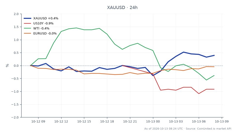 图表显示黄金（XAUUSD）在过去24小时内兑美元的表现。黄金开盘价为4180.675美元，收盘价为4190.35美元，小幅上涨0.23%。价格在区间内波动，最高触及4200.565美元，最低触及4150.685美元。在相关市场中，美国10年期国债收益率（US10Y）下跌0.92%，而西德克萨斯中质原油（WTI）上涨0.92%。欧元/美元货币对小幅下跌0.14%。石油价格的波动正在促使黄金的避险资金流入增加，黄金价格维持在关键的4188美元上方。这种情况对于杠杆交易者尤其重要，因为即将公布的美国CPI数据可能成为市场波动的关键催化剂。