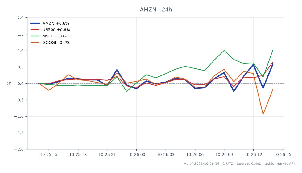 The chart displays the performance of Amazon.com, Inc. (AMZN) over the last 24 hours, showing an opening price of $248.72 and a closing price of $250.32. The stock reached a high of $250.91 and a low of $247.295, resulting in a percentage change of +0.64%. In comparison, the related markets show the S&P 500 (US500) with a change of +0.65%, Microsoft Corporation (MSFT) up by +1.02%, and Alphabet Inc. (GOOGL) slightly down by -0.12%. This indicates that while Amazon had a modest gain, Microsoft outperformed it in the same period, making it a clear leader among the related stocks.