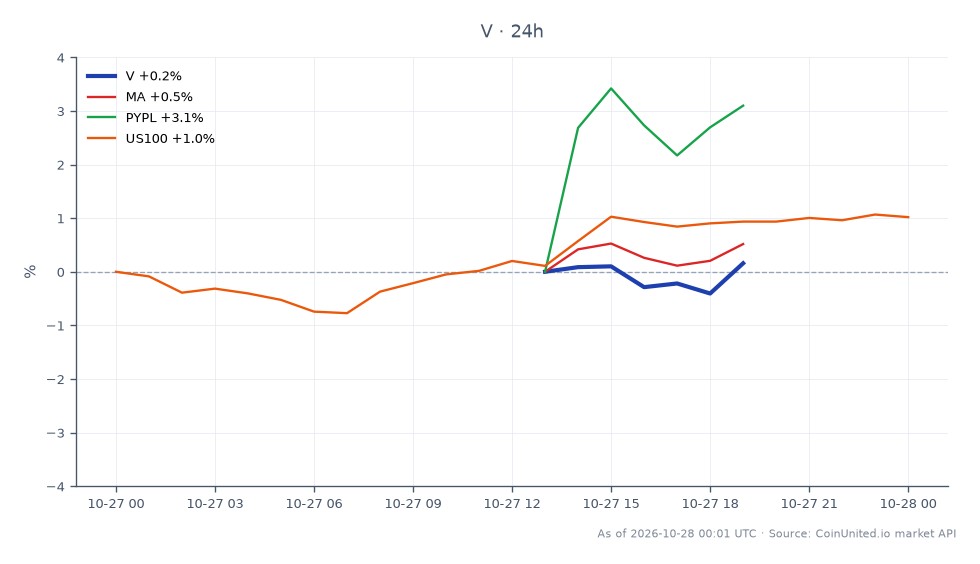 In the Q4 FY2026 performance of Visa Inc. (V), the stock opened at $403.06 and closed at $401.38, reflecting a slight decline of 0.42% over the last 24 hours. The stock reached a high of $403.415 and a low of $397.445 during this period. In comparison, Mastercard (MA) experienced a minor decrease of 0.18%, while PayPal (PYPL) saw a notable increase of 2.35%. The US100 index also rose by 1.05%. This data indicates that Visa's performance was relatively weaker than PayPal, which was the clear leader among the related stocks, while Visa's decline may raise concerns about the renewal cycle in the payments sector.