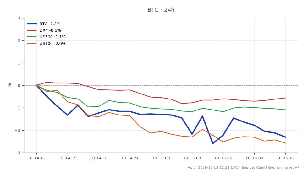 Le graphique illustre la performance récente de Bitcoin, montrant un prix d'ouverture de 83 414,00 $ et un prix de clôture de 80 789,00 $, reflétant une baisse de 3,15 % au cours des dernières 24 heures. La cryptomonnaie a atteint un sommet de 83 922,00 $ et un creux de 80 189,00 $ pendant cette période, indiquant une volatilité significative. En comparaison, l'indice DXY a connu une légère baisse de 0,07 %, tandis que les indices US500 et US100 ont chuté respectivement de 1,64 % et 3,23 %. Ces données suggèrent que Bitcoin sous-performe par rapport aux indices boursiers plus larges, en particulier le US100, à forte composante technologique, qui a enregistré la plus forte baisse. Le sentiment général du marché semble prudent alors que les traders réagissent aux données d'inflation et aux potentielles hausses de taux.