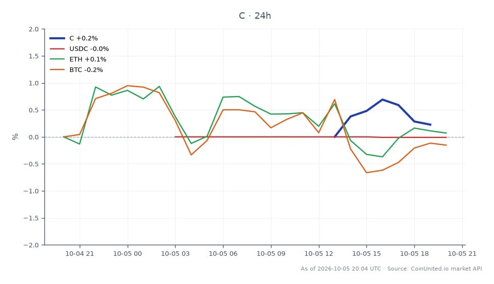 The chart displays the performance of Citigroup, Inc. (C) over the last 24 hours, showing an opening price of $129.035 and a closing price of $128.485, resulting in a decrease of 0.43%. The stock reached a high of $129.52 and a low of $128.095, indicating a relatively stable trading range. In comparison, related assets show varied performance: USDC remains unchanged at 0.0%, while Ethereum (ETH) increased by 0.24% and Bitcoin (BTC) rose by 0.32%. This data suggests that while Citigroup experienced a slight decline, the cryptocurrency market showed modest gains, with BTC and ETH outperforming the stock in terms of percentage change. Leveraged traders should note these movements for potential trading strategies.