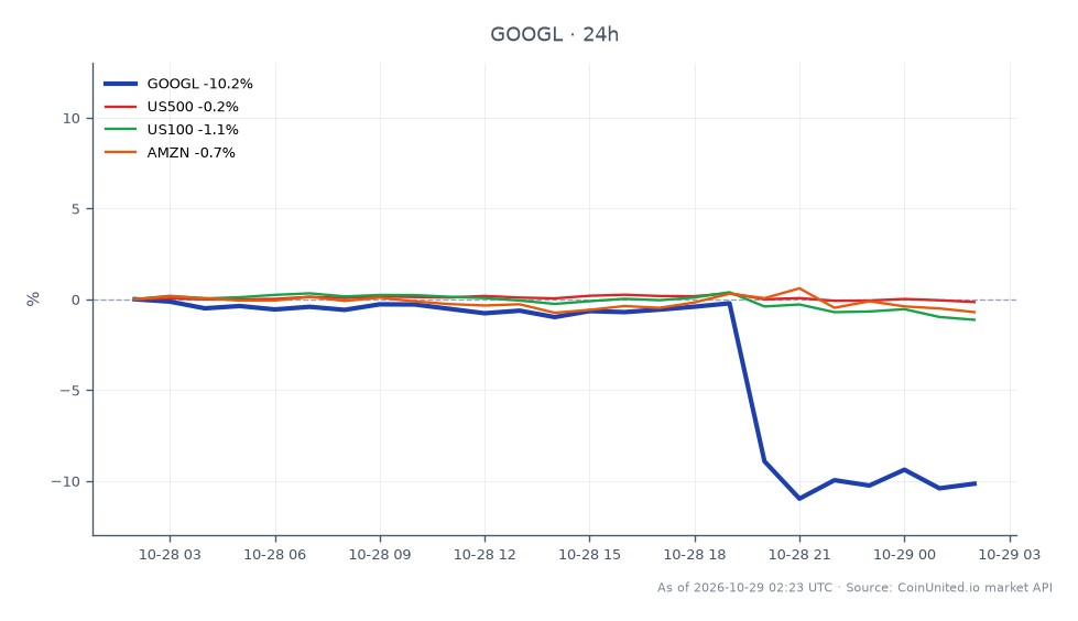 In Q3 2026, Alphabet Inc (GOOGL) opened at $325.62 and closed at $293.195, marking a significant decline of 9.96% over the 24-hour period. The stock reached a high of $327.58 and a low of $287.435 during this timeframe. This drop in GOOGL's stock price follows disappointing earnings results, including a miss on earnings per share (EPS) and negative free cash flow. In comparison, the US500 index saw a slight decrease of 0.1%, while the US100 index fell by 1.1%. Amazon (AMZN) also experienced a minor decline of 0.53%. GOOGL's performance stands out as a notable laggard in this cross-market analysis, reflecting investor concerns over its financial health despite a doubling in cloud revenue.