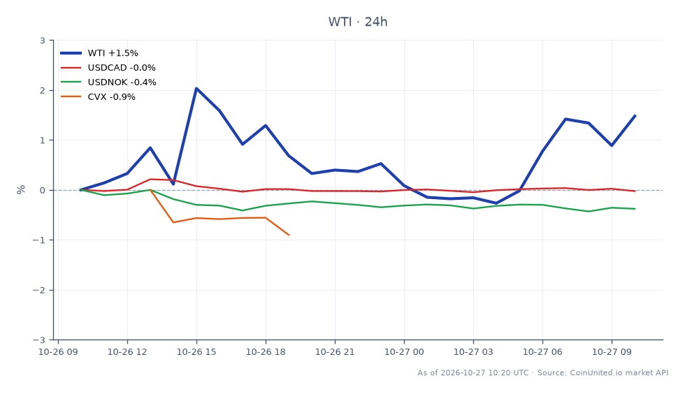 The chart illustrates the performance of WTI Light Crude Oil over the last 24 hours, opening at $101.405 and closing at $102.395, marking a 0.98% increase. The price fluctuated between a high of $103.075 and a low of $100.305, indicating volatility in the commodities market. In comparison, the related assets show slight declines: the USDCAD decreased by 0.02%, the USDNOK fell by 0.33%, and CVX (Chevron Corporation) dropped by 0.38%. This data suggests that while WTI experienced a modest gain, the related currency pairs and energy stock underperformed, highlighting WTI as the clear leader in this cross-market scenario.