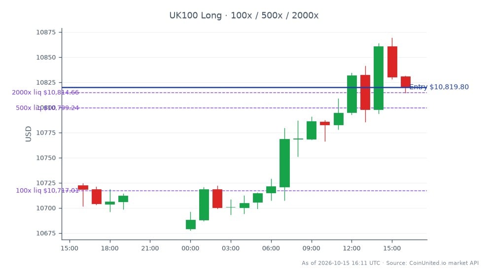 The FTSE 100 Index opened at 10,722.1 and closed at 10,819.8, reflecting a 0.91% increase over the last 24 hours. The index reached a high of 10,869.05 and a low of 10,677.85 during this period, indicating a range of volatility. In the context of leveraged trading, the current entry price for a long position is set at 10,819.8, with leverage tiers available at 100, 500, and 2000. This suggests that traders are optimistic about the potential for further gains in the UK storage sector, particularly with the recent activist investor interest in Big Yellow Group. No clear leader or laggard is noted in this specific market context, as the focus remains on the overall index performance.