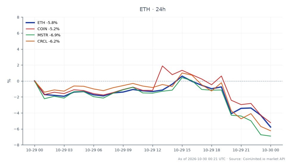 Cross-market scatter chart comparing Ethereum with three crypto-linked stocks over the 24-hour period. ETH opened at $2,358.80, reached a high of $2,378.60, fell to a low of $2,203.60, and closed at $2,217.40, down 5.99%. Among the related stocks, Coinbase (COIN) declined 5.49%, Circle (CRCL) fell 6.51%, and MicroStrategy (MSTR) dropped 7.57%. MSTR was the weakest performer, while COIN had the smallest decline. ETH’s 5.99% loss was larger than COIN’s but smaller than CRCL’s and MSTR’s. The chart summarizes price moves across crypto and related equities; it does not show leverage, entry prices, or liquidation levels.