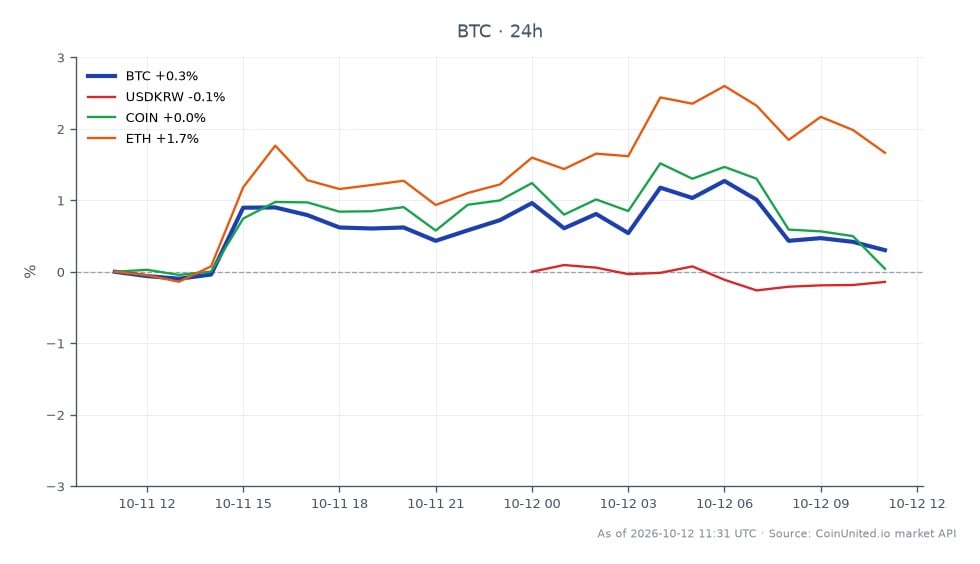 The chart illustrates the recent performance of Bitcoin (BTC) against other financial instruments. Bitcoin opened at 82,959.0 and closed at 83,374.0, reaching a high of 84,320.0 and a low of 82,959.0, resulting in a 24-hour percentage change of 0.5%. In comparison, the South Korean Won (USDKRW) decreased by 0.47%, while Coinbase (COIN) experienced a slight increase of 0.31%. Ethereum (ETH) outperformed Bitcoin with a 24-hour change of 1.87%, indicating that it is currently a stronger performer in the crypto market. This data is particularly relevant for leveraged traders as they assess market movements and potential entry or liquidation prices based on these fluctuations.