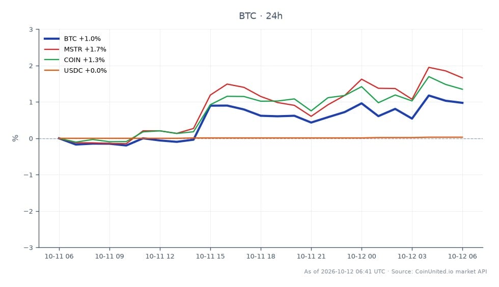 The chart illustrates the recent performance of Bitcoin (BTC) against related assets in the crypto and stock markets. Bitcoin opened at $83,005 and closed at $83,933, achieving a high of $84,249 and a low of $82,919, marking a 1.12% increase over the last 24 hours. In comparison, MicroStrategy (MSTR) saw a 1.83% increase, while Coinbase (COIN) rose by 1.42%. USDC, a stablecoin, experienced a minimal change of 0.03%. This data indicates that Bitcoin is performing positively, but MSTR is leading the pack with the highest percentage gain among the related assets, suggesting a potential correlation in market movements. Traders should note these figures as they assess their leveraged positions and liquidation risks.