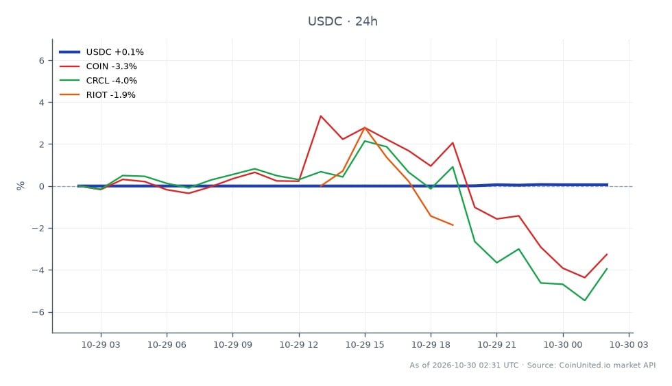Cross-market snapshot accompanying a headline about an unconfirmed suspected $5.8 billion Binance hack; the chart data itself does not confirm a breach or show BTC, BNB, or leverage positions. USDC is the primary series, with 22 candles over the displayed period. It opened at $1.0002, reached a high of $1.0010, touched a low of $1.0002, and closed at $1.0009, up 0.07% over 24 hours. The related assets are all down: Coinbase (COIN) fell 2.94%, Circle (CRCL) fell 3.65%, and Riot Platforms (RIOT) fell 2.35%. CRCL is the clearest laggard, with the largest decline; USDC is the only listed asset showing a positive 24-hour change. The USDC range is narrow, spanning $0.0008 from low to high, and its close is $0.0007 above the open. The figures show price changes only and provide no information about investigation findings, exchange balances, or liquidation levels.