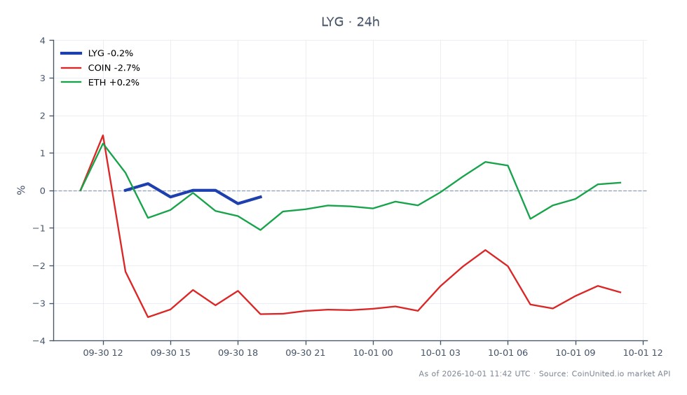 图表显示了 Lloyds Banking Group plc (LYG) 在过去 24 小时的表现，开盘价为 5.655 美元，收盘价为 5.645 美元，小幅下跌 0.18%。在此期间，该股票最高触及 5.685 美元，最低触及 5.635 美元，交易区间狭窄。相比之下，相关资产表现不一，Coinbase (COIN) 下跌 2.53%，而以太坊 (ETH) 上涨 0.3%。数据显示，尽管 Lloyds 小幅下跌，但整体市场信号混合，COIN 落后，ETH 表现出一定的韧性。