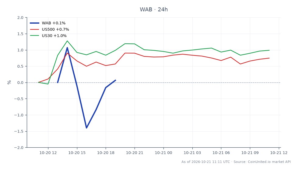 The chart displays the performance of Westinghouse Air Brake Technologies Corporation (WAB) for Q3 2026. The stock opened at $285.735 and closed at $283.605, reflecting a decrease of 0.75% over the last 24 hours. The stock reached a high of $287.48 and a low of $278.515 during this period. In contrast, the broader market indices showed positive movement, with the S&P 500 (US500) increasing by 0.61% and the Dow Jones Industrial Average (US30) rising by 0.86%. This mixed performance indicates a potential lag for WAB relative to the overall market, despite the raised EPS guidance to a high-end of $11.05. Traders should note the divergence between WAB's decline and the gains in related indices.
