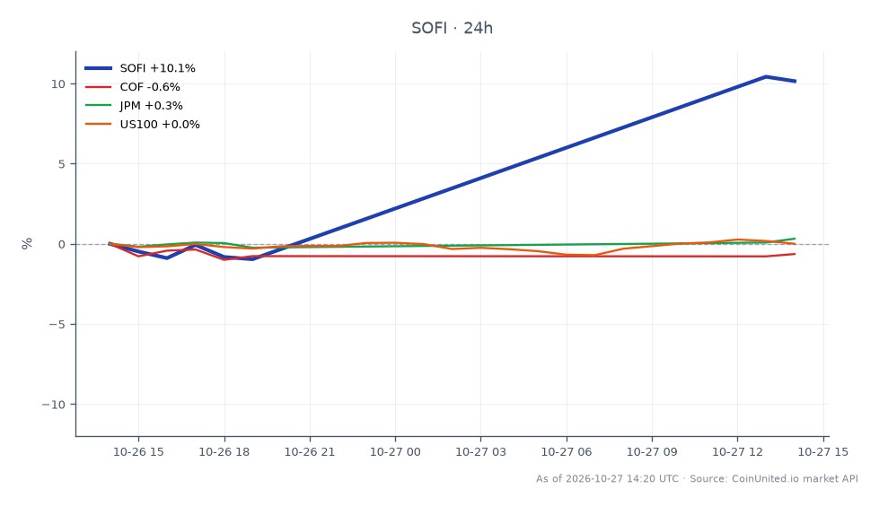 SoFi Technologies, Inc. (SOFI) opened at $14.545 and closed at $16.065, marking a significant 10.45% increase in the last 24 hours. The stock reached a high of $16.275 and a low of $14.425 during this period, indicating strong volatility and interest from traders. In comparison, Capital One Financial Corp. (COF) showed a slight decline of 1.07%, while JPMorgan Chase & Co. (JPM) experienced a modest gain of 0.34%. The Nasdaq-100 Index (US100) rose by 1.09%, reflecting a generally positive sentiment in the tech sector. SOFI's performance stands out as a leader in this cross-market analysis, especially following its earnings beat and revised guidance, which may influence leveraged trading strategies.