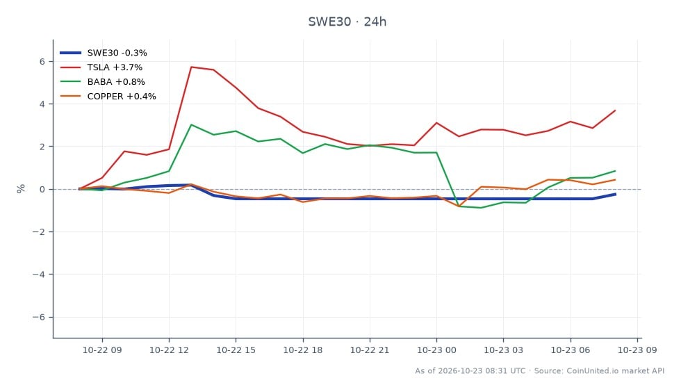 The chart illustrates the performance of the Sweden OMX Stockholm 30 Index (SWE30) over the last 24 hours, showing an opening price of 3188.75 and a closing price of 3168.2, resulting in a decrease of 0.64%. The index reached a high of 3191.1 and a low of 3155.25 during this period, reflecting volatility in the market. In related markets, Tesla (TSLA) saw a notable increase of 3.15%, while Alibaba (BABA) rose by 1.19%, and Copper experienced a modest gain of 0.54%. This data indicates that while the SWE30 index faced a decline, Tesla emerged as a leader among related assets, potentially attracting leveraged traders' attention in the European automotive sector, particularly in light of Volvo Cars' significant share plunge and reported loss of SEK 3.7 billion in Q3.