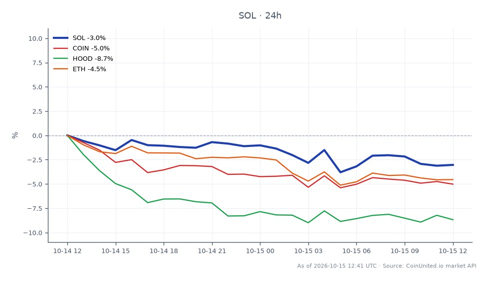 图表展示了 Solana (SOL) 在加密货币市场的近期表现，开盘价为 107.11 美元，收盘价为 102.22 美元，在过去 24 小时内下跌了 4.57%。在此期间，价格在 107.89 美元的高点和 100.53 美元的低点之间波动。相比之下，相关资产也出现了下跌，Coinbase (COIN) 下跌 6.23%，Robinhood (HOOD) 下跌 10.32%，以太坊 (ETH) 下跌 5.61%。这些数据凸显了 Solana 在同类资产中表现落后，随着交易者评估即将到来的速度升级对其市场表现的影响，其价值出现了显著下降。杠杆交易者应根据当前波动性和市场情绪考虑入场价格和清算水平。