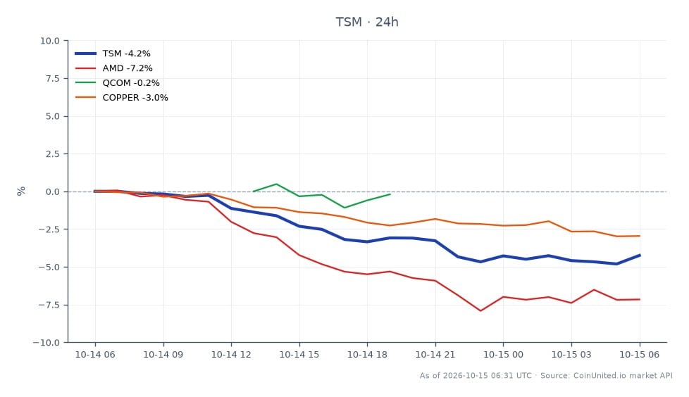 The chart illustrates the performance of Taiwan Semiconductor Manufacturing Company Ltd. (TSM) following its Q2 earnings report. TSM opened at $442.485 and closed at $425.02, marking a decline of 3.95% over the past 24 hours. The stock reached a high of $446.14 and a low of $417.84 during this period. In comparison, related stocks showed varying performance: Advanced Micro Devices (AMD) decreased by 6.94%, Qualcomm (QCOM) fell by 0.91%, and Copper prices dropped by 2.89%. TSM's significant earnings beat with $46.72 billion in revenue and a GAAP EPS of $4.60 did not prevent its CFDs from sliding 4% post-report, indicating a bearish sentiment despite strong fundamentals. The overall market reaction suggests that TSM is currently a laggard among its peers in the semiconductor sector.