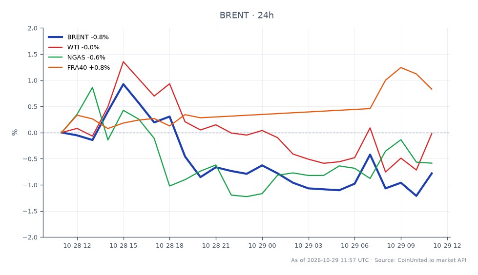 Cross-market scatter chart centered on Brent crude oil, showing 25 candles over the displayed period. Brent opened at 111.075, reached a high of 112.555 and a low of 109.525, then closed at 110.485, down 0.53% over 24 hours. Among the related markets, WTI rose 0.37%, natural gas (NGAS) fell 1.30%, and France’s FRA40 index gained 0.83%. FRA40 is the strongest performer in this group, while NGAS is the weakest; Brent also declined, but by less than NGAS. The chart compares the direction and magnitude of moves across an energy commodity, a second crude benchmark, natural gas, and a European equity index. The supplied data gives percentage changes for related markets but no individual prices, candle ranges, or scatter-point coordinates for them, so those details cannot be read from this summary. Brent’s stated high and low bracket its open and close, with the close 0.590 below the open. The title refers to TotalEnergies’ Q3 profit and a war-driven refining surge, but the chart data itself reports market prices and daily percentage changes rather than company earnings figures.