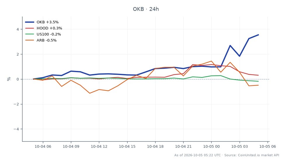 The chart displays the performance of OKB, a cryptocurrency, over the past 24 hours. OKB opened at $120.52 and closed at $124.85, marking a 3.59% increase. The highest price reached was $125.60, while the lowest was $120.25, indicating a relatively stable trading range. In comparison, related assets showed varied performance: Robinhood Markets Inc. (HOOD) experienced a slight increase of 0.37%, while the US Tech 100 Index (US100) fell by 0.14%, and Arbitrum (ARB) declined by 1.04%. This data suggests that OKB is a leader in this cross-market comparison, demonstrating stronger upward momentum compared to its peers.
