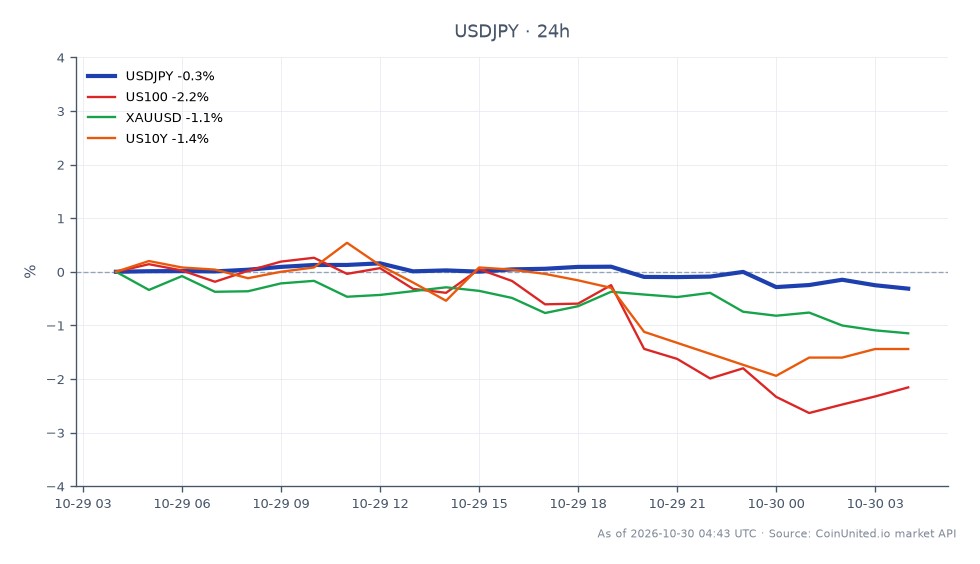 Cross-market snapshot centered on USD/JPY, with 25 candles over the displayed period. The pair opened at 157.7265, reached a high of 158.128 and a low of 157.1195, then closed at 157.3195, down 0.26% over 24 hours. The close is below the open and near the lower part of the session range. Related markets also declined: US100 fell 1.93%, XAUUSD fell 1.15%, and US10Y fell 1.48%. US100 was the clearest laggard, posting the largest percentage loss; USD/JPY had the smallest decline among the four listed markets. The chart compares these percentage moves and does not itself establish a causal link between the BoJ’s inflation assessment or FY2027 forecast and the market changes. It also does not show leverage, entry prices, liquidation levels, or a forecast for USD/JPY.