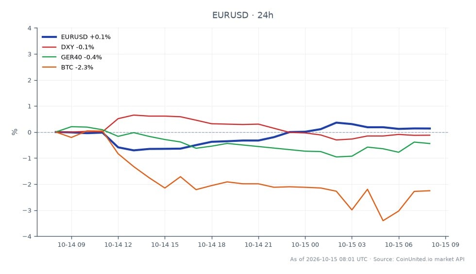 在 forex 市场,欧元兑美元 (EUR/USD) 汇率开盘报 1.11991,收盘略升至 1.121015,在过去 24 小时内触及高点 1.1241,低点 1.11131。这代表了 0.1% 的温和变动。相比之下,美元指数 (DXY) 小幅下跌 0.09%,而德国指数 (GER40) 下跌 0.27%。比特币 (BTC) 则大幅下跌 2.41%,表明尽管欧元/美元汇率保持稳定,但在这种跨市场情景中,比特币明显落后。交易者关注欧元/美元在 1.12 美元的杠杆情景时,应考虑这些变动与更广泛市场背景的关系。