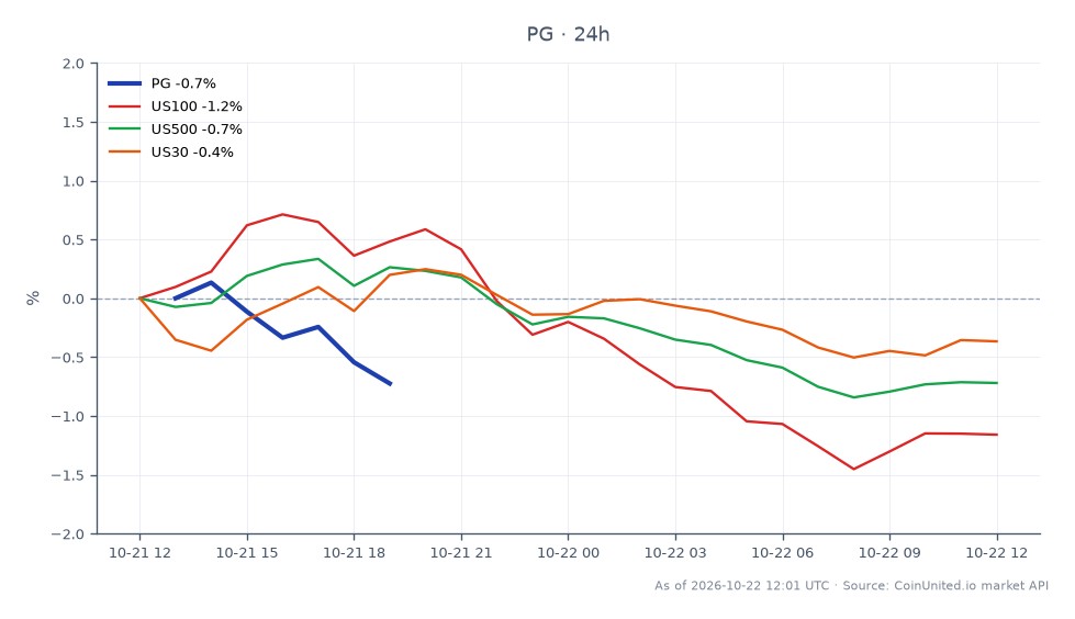 The chart displays the performance of Procter & Gamble Company (PG) over the last 24 hours. The stock opened at $158.265 and closed at $156.98, marking a decrease of 0.81%. The intraday high reached $158.56, while the low was $156.945. In comparison, the related indices show the US100 down by 1.19%, the US500 down by 0.66%, and the US30 down by 0.07%. Despite the slight decline in PG's stock price, it remains a key player in the market, although the overall trend reflects a bearish sentiment across the indices. The data suggests that while PG has raised its FY2027 sales outlook, its organic growth narrative remains unchanged, indicating potential challenges ahead.