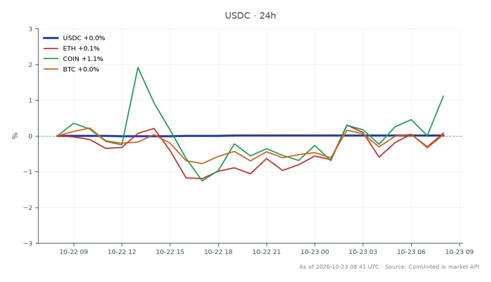 The chart displays the 24-hour performance of USDC, which opened at $1.0003 and closed at $1.0005, showing a slight increase of 0.02%. The highest price reached during this period was $1.0005, while the lowest was $1.0003. In contrast, related assets showed varied performance: Ethereum (ETH) declined by 0.78%, while Coinbase (COIN) increased by 0.44%, and Bitcoin (BTC) fell by 0.42%. This indicates that while USDC maintained stability, ETH was the laggard among the related assets, reflecting broader market volatility. The data suggests a potential concern regarding CoinDCX's $16 million outflows, which may be attributed to either a second unverified hack or a cleanup of legacy wallets, impacting market sentiment.