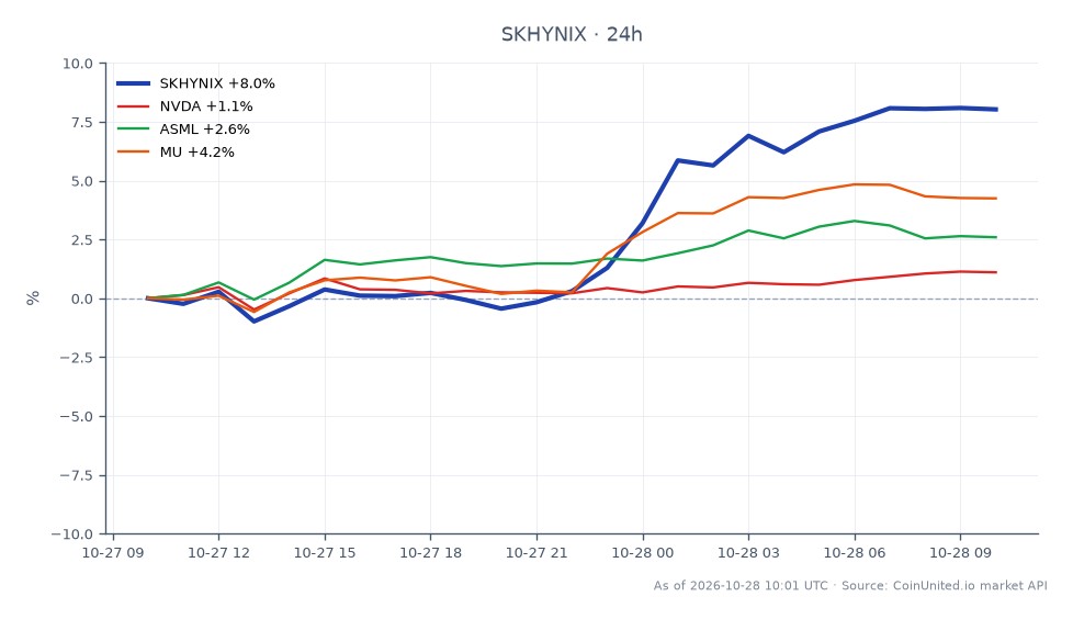 In Q3 2026, SK Hynix Inc (SKHYNIX) opened at 1026.55 and closed significantly higher at 1115.05, marking an impressive increase of 8.62% over the past 24 hours. The stock reached a high of 1117.95 and a low of 1017.3 during this period, indicating strong volatility and trading activity. In comparison, related stocks showed varied performance: NVIDIA (NVDA) experienced a modest increase of 1.48%, ASML (ASML) rose by 2.78%, and Micron Technology (MU) gained 4.55%. Among these, SK Hynix stands out as the clear leader in terms of percentage change, reflecting robust market sentiment and positive outlook driven by record margins and strong demand for HBM products, which are sold out until 2029.