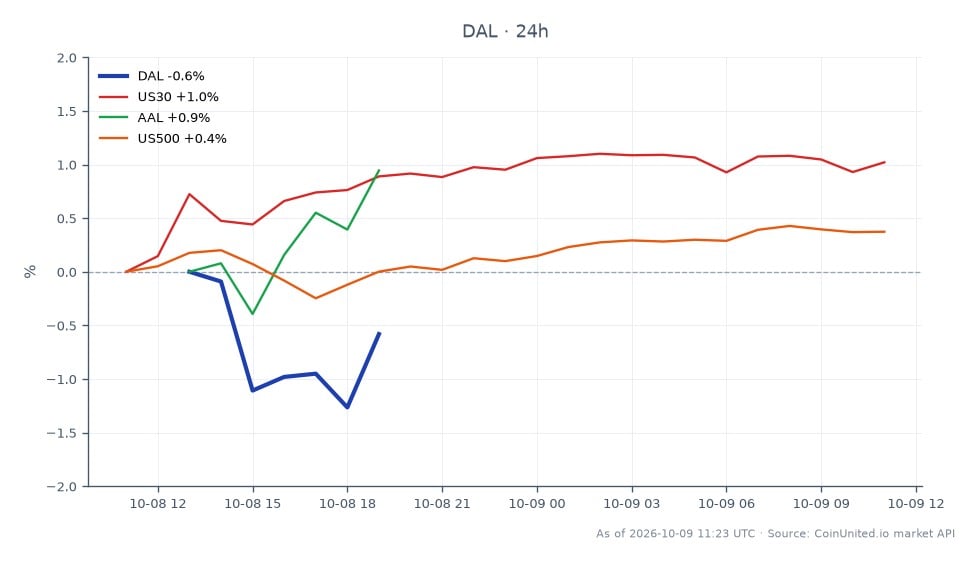 Delta Air Lines, Inc. (DAL) a ouvert à 81,875 $ et clôturé à 82,105 $, reflétant une légère augmentation de 0,28 % au cours des dernières 24 heures. L'action a atteint un sommet de 82,855 $ et un creux de 80,945 $ pendant cette période. En comparaison, l'indice US30 a connu une hausse de 1,21 %, tandis qu'American Airlines (AAL) a augmenté de 1,26 %, et l'indice US500 a enregistré un gain plus modeste de 0,47 %. La performance de DAL est notablement affectée par la hausse des coûts du carburant, ce qui pourrait impacter les positions à effet de levier détenues au prix actuel de 82,10 $. Les traders doivent être prudents face à la volatilité potentielle compte tenu des tendances générales du marché et des défis spécifiques auxquels DAL est confrontée.