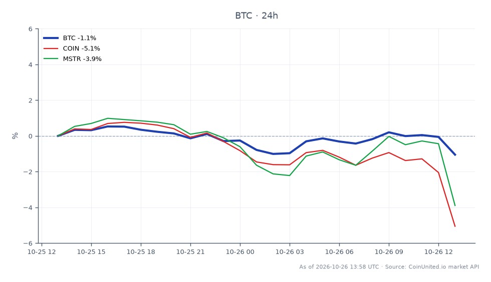 The chart illustrates the recent performance of Bitcoin (BTC) over the last 24 hours, showing an opening price of $80,421.00 and a closing price of $79,503.00. During this period, BTC reached a high of $80,917.00 and a low of $79,325.00, resulting in a percentage change of -1.14%. Additionally, related assets include Coinbase (COIN), which experienced a decline of 5.01%, and MicroStrategy (MSTR), which fell by 4.04%. This data highlights the volatility in the crypto market and the potential implications for leveraged BTC traders, especially in light of Strive's recent acquisition of 6,182 BTC for $511 million, positioning it as a significant player in the corporate treasury landscape. Traders should note the downward trend in BTC and related stocks as they strategize their positions.