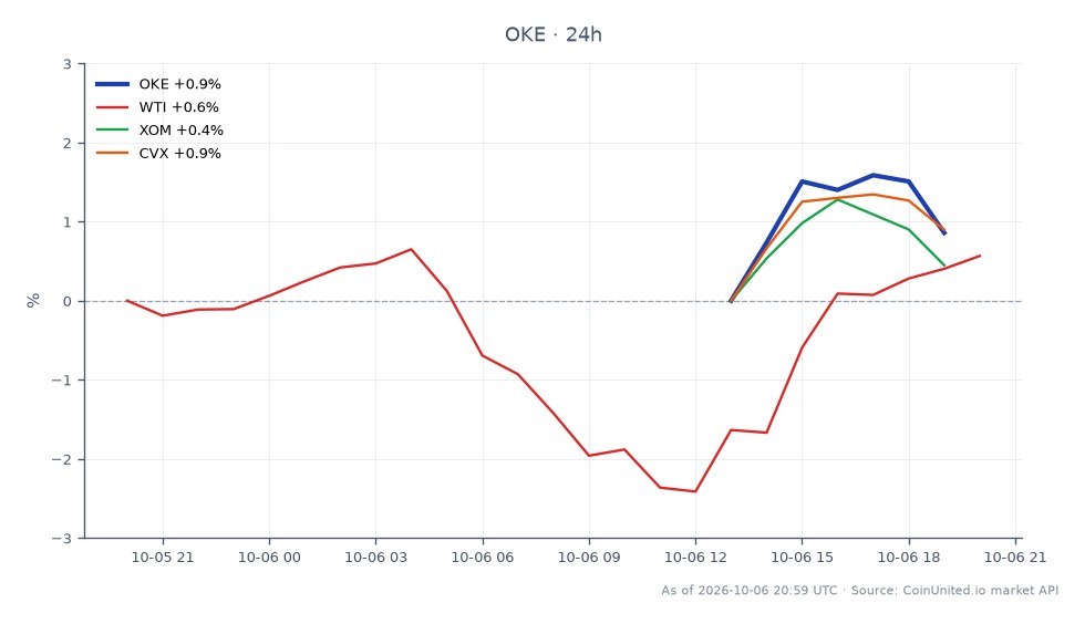 ONEOK, Inc. (OKE) 在以 44 億美元收購 Brazos Midstream 後的近期股市表現圖表。OKE 開盤價為 88.585 美元，收盤價為 89.32 美元，較過去 24 小時上漲 0.83%。該股在此期間觸及高點 90.045 美元，低點 87.93 美元。相比之下，相關商品和股票表現各異：西德州中級原油 (WTI) 上漲 0.64%，艾克森美孚 (XOM) 上漲 0.76%，雪佛龍 (CVX) 上漲 0.8%。其中，CVX 百分比變動最大，顯示相較於 OKE 及其同業表現更強勁。這些數據對於專注於 OKE 的槓桿差價合約交易者至關重要，他們可據此評估潛在的進場價位和清算價位。